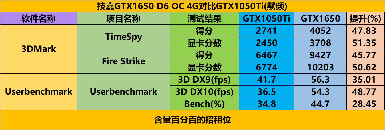 技嘉GTX1650 D6 OC 4G晒单，附GTX1050Ti对比测试