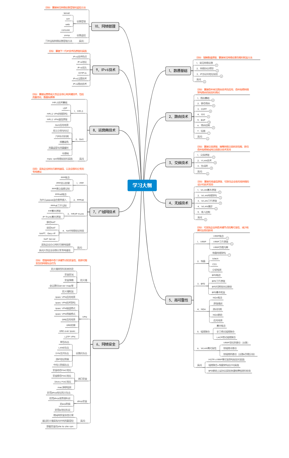 网络工程师怎么系统性学习？这份网工资料包帮你解决