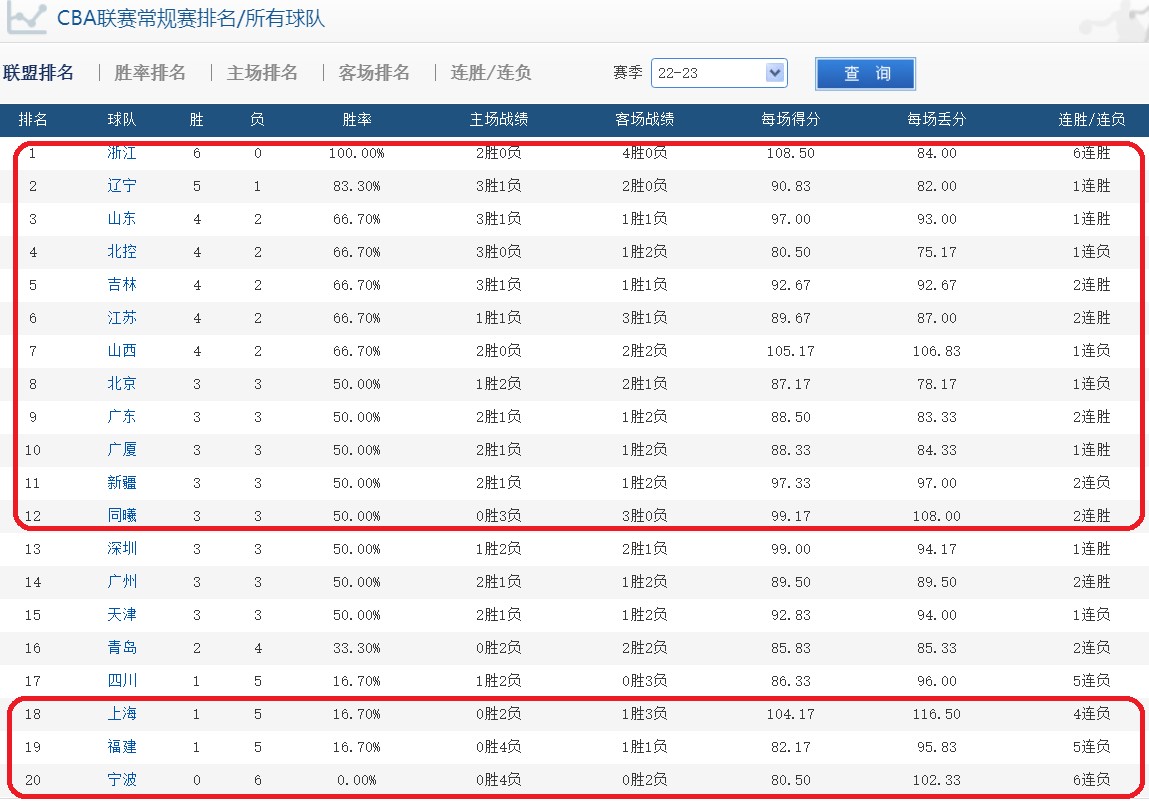 历届CBA所有球队最终排名(CBA前六轮积分榜！1队全败1队全胜，辽宁队第二，广东队第九)