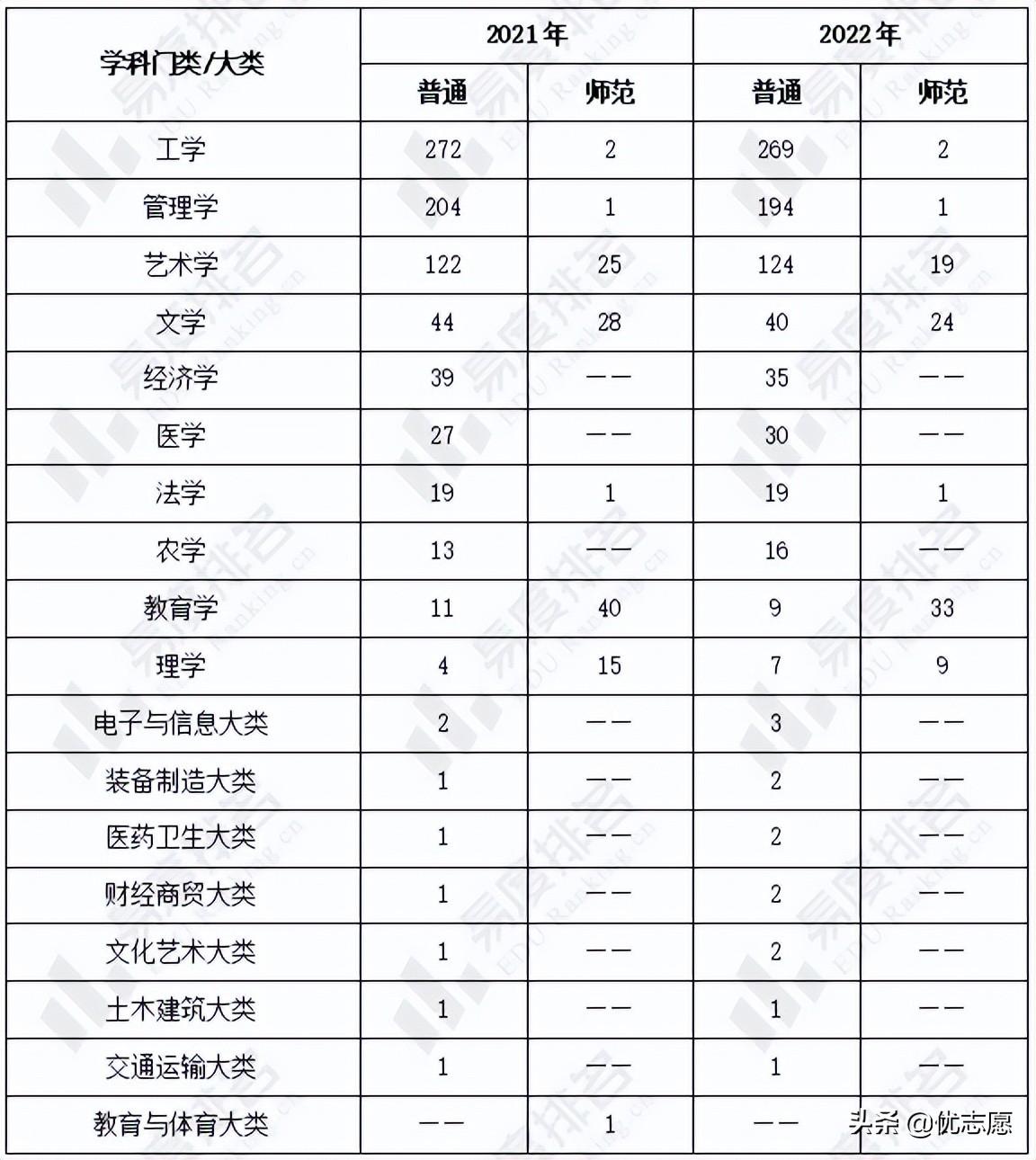 河南省专升本招生波动分析：招生专业集中于工学、艺术学、管理学