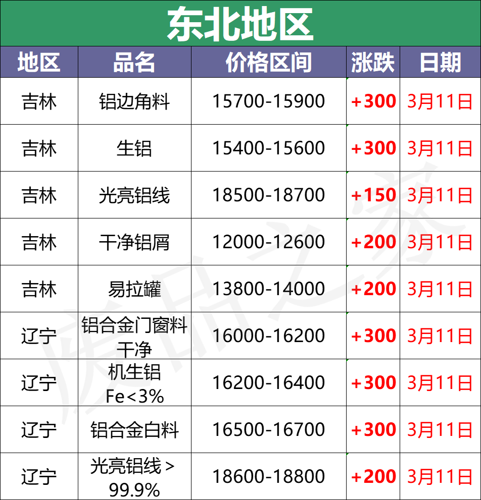 最新3月11日全国铝业厂家收购价格汇总（附价格表）