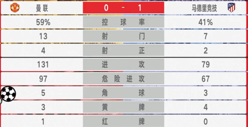 曼联暂时0-1马竞(曼联0:1马竞，热身赛遭遇首败，多次错失单刀机会，破密集乏力)