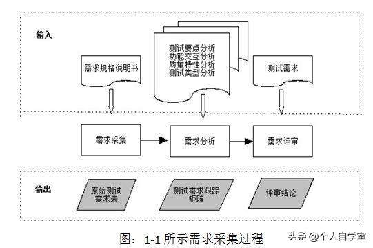 什么是软件测试需求分析？