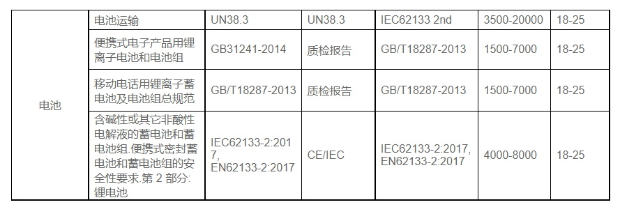 國產鋰電池檢測標準
