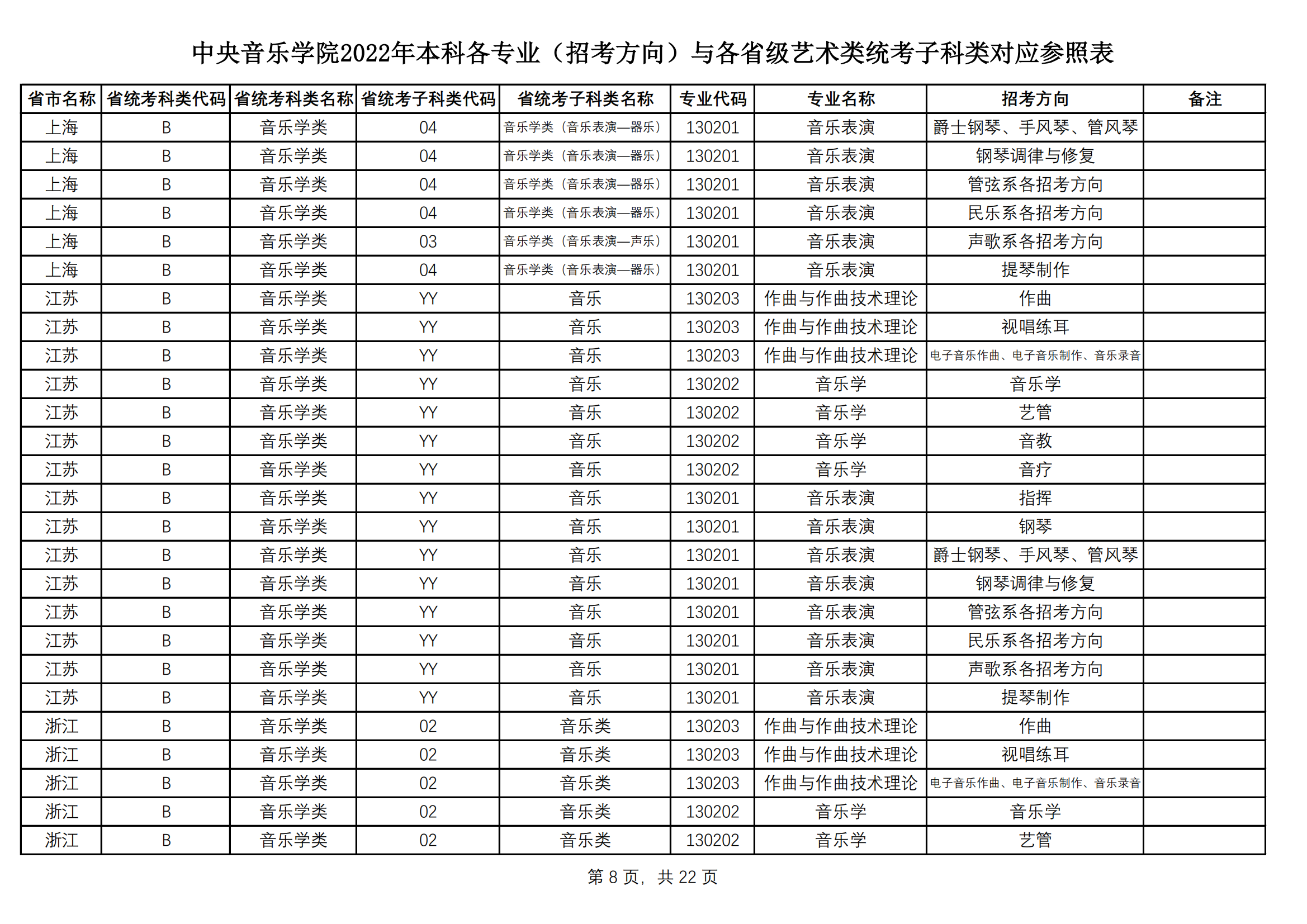 中央音乐学院2022艺术类本科专业与各省艺术类统考子科类对应表