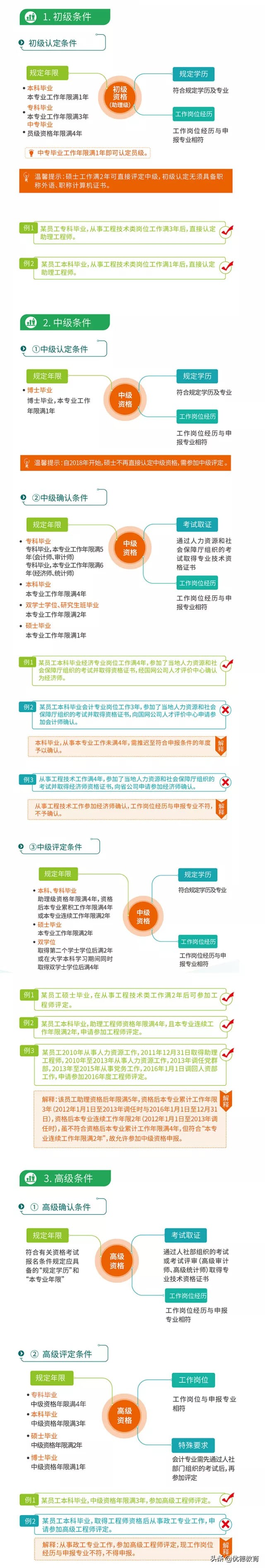 2022年中高級職稱申報條件及流程圖解