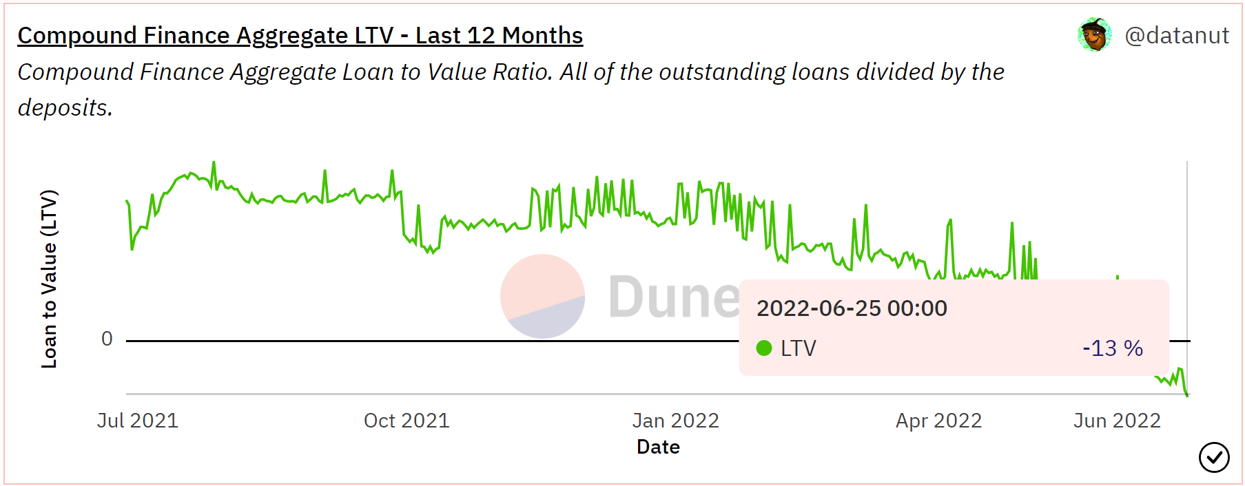 [COMP]：凭借 103% 的信用反弹，这就是代币设法让许多人失望的原因