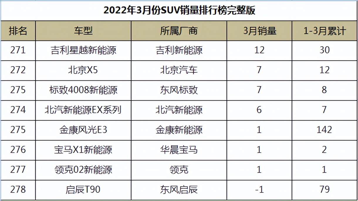 图片[28]_2022年3月份SUV销量排行榜完整版_5a汽车网