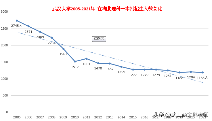 武汉大学2005-2021年在湖北录取人数、分数线、位次值对比分析