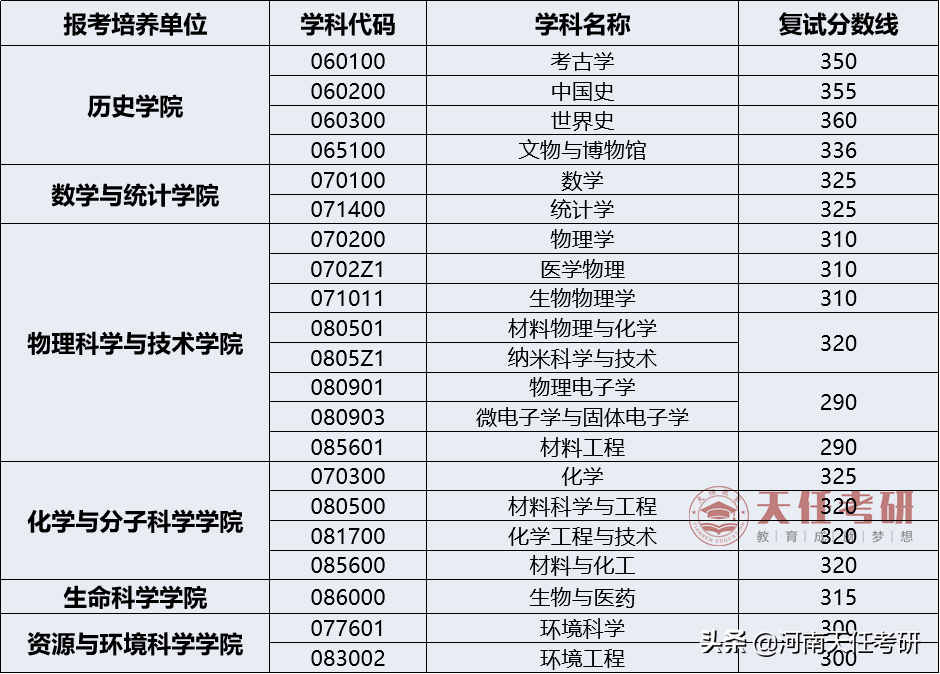 23考研择校 武汉大学考情分析：考研难度大的专业、复试分数线