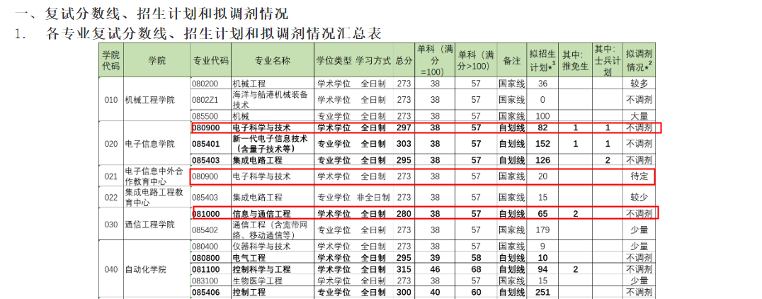 “电信六子”：电子通信领域实力强的6所大学，哪所考研更容易