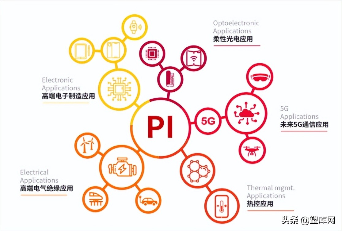 聚酰亚胺（PI）：特种塑料中的“黄金”、“解决问题的能手”