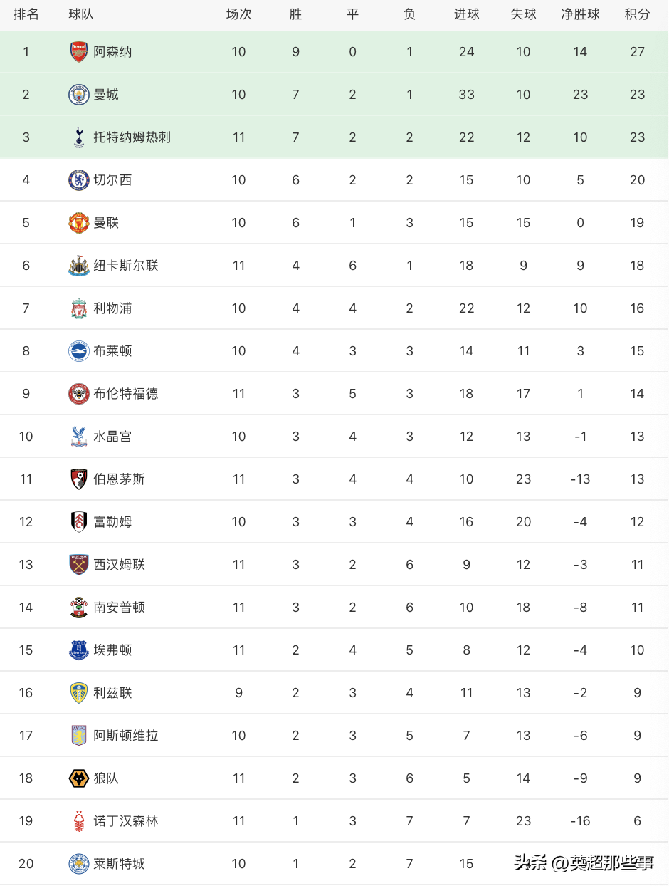 英超曼联vs利物浦(英超最新积分榜：曼联击败热刺稳居第5，利物浦赢球攀升第7)