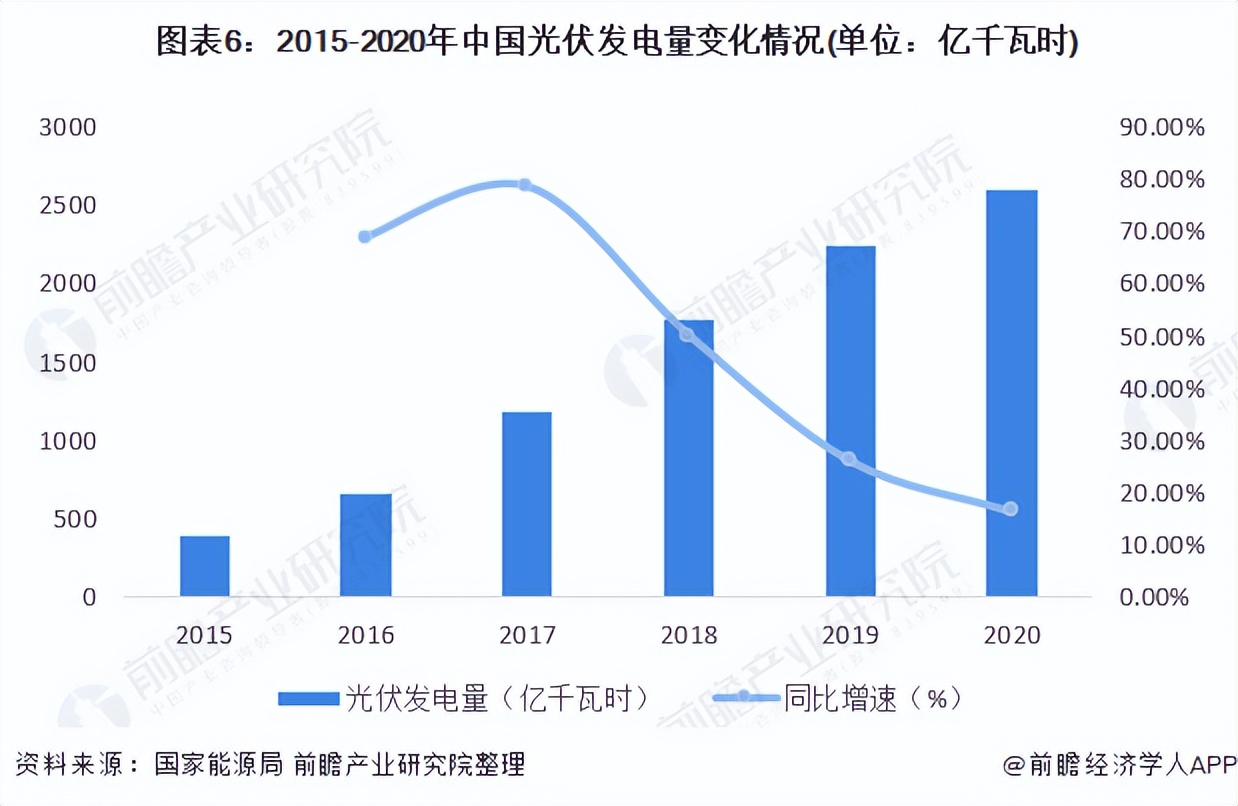 预见2022：《2022年中国太阳能电池产业全景图谱》(附发展前景等)