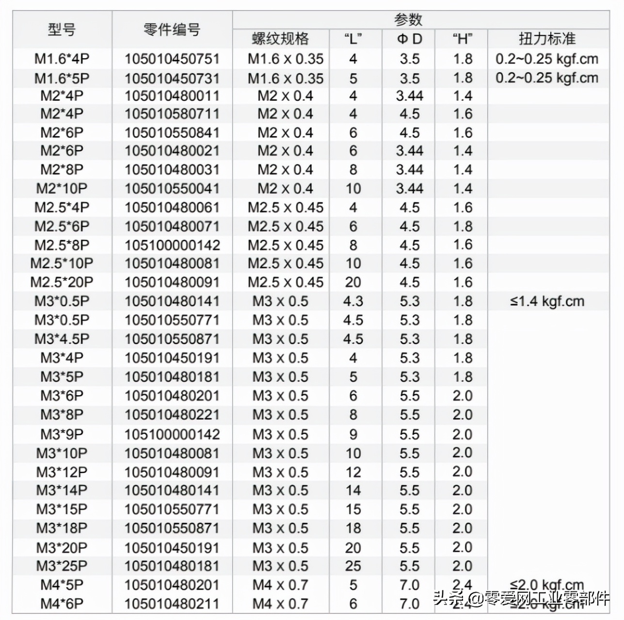 紧固件大全—尼龙螺丝扭力标准