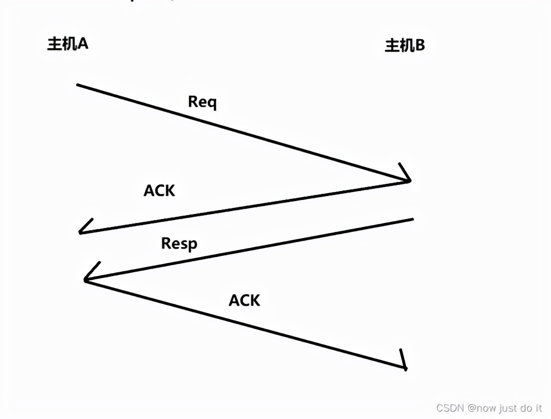 JAVA 網絡編程