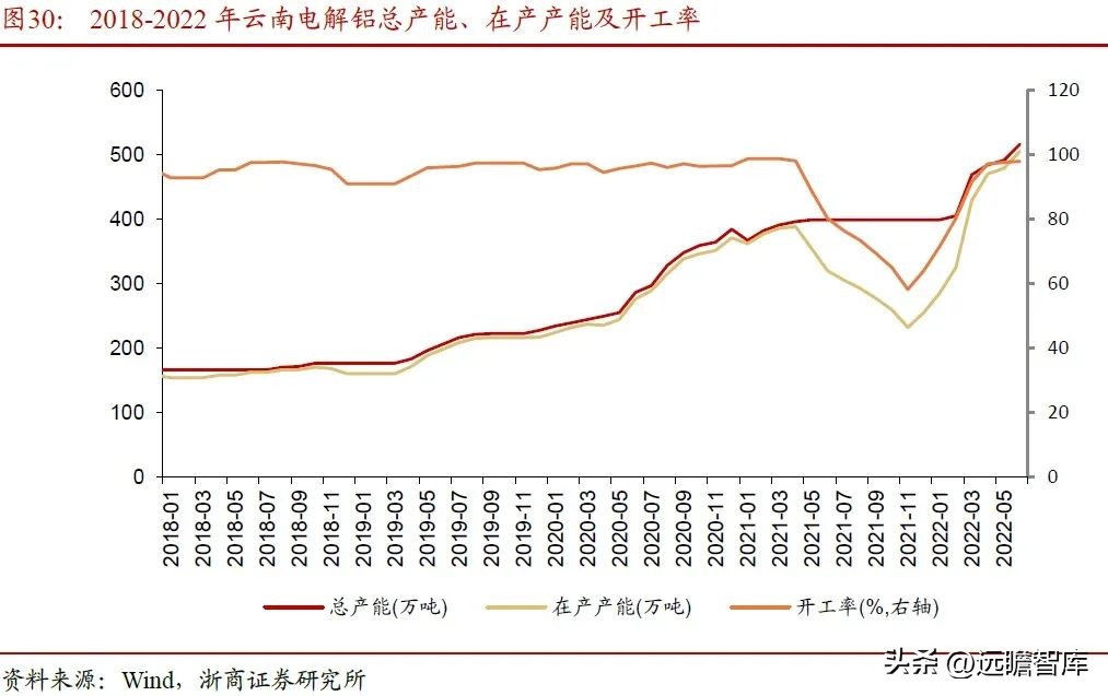 内外互补，电解铝：受益全球能源危机，供需边际向好