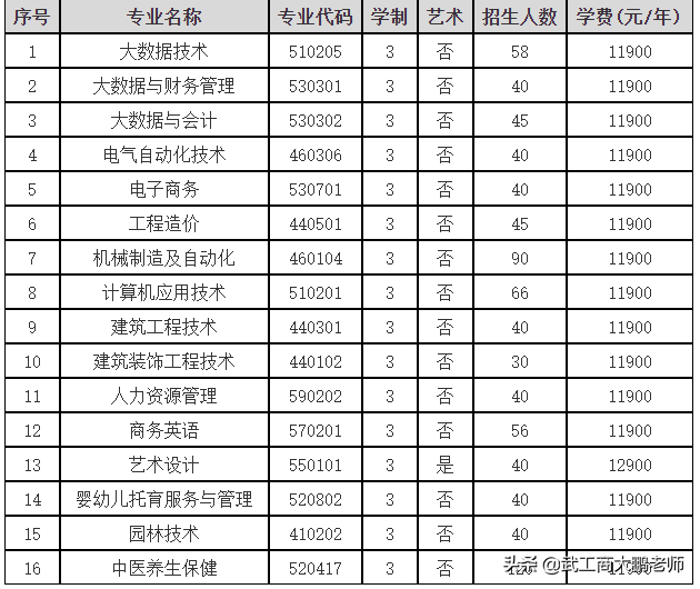 在民办二本读专科是什么体验？2022河南单招的13所本科院校解读
