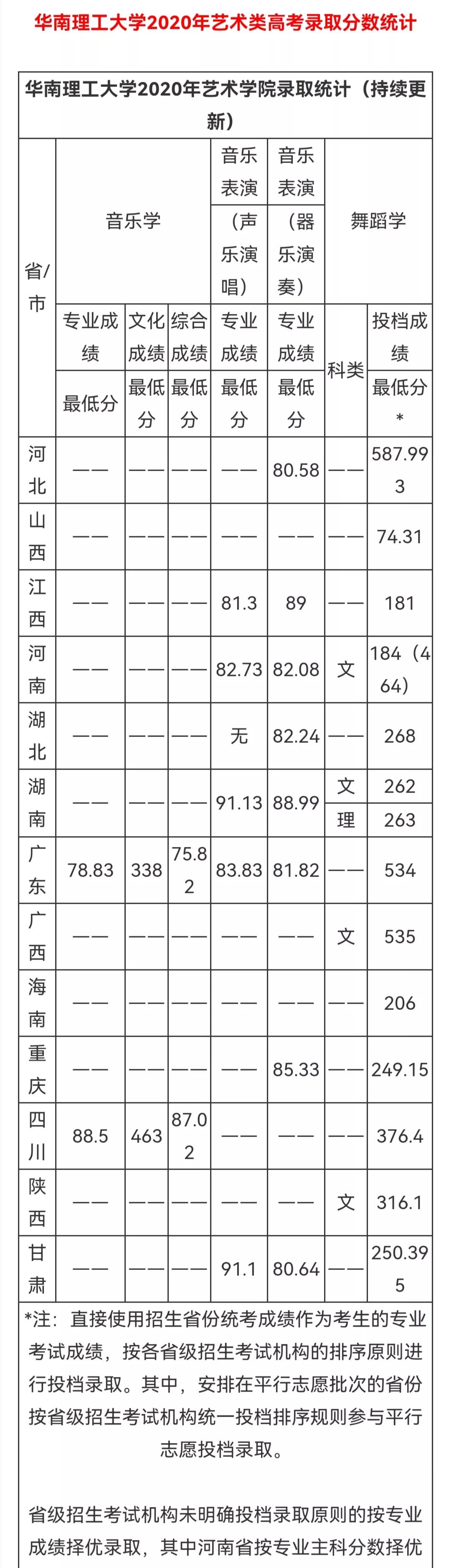 华南理工大学2022本科招生章程，不设专业级差！附往年录取分数线