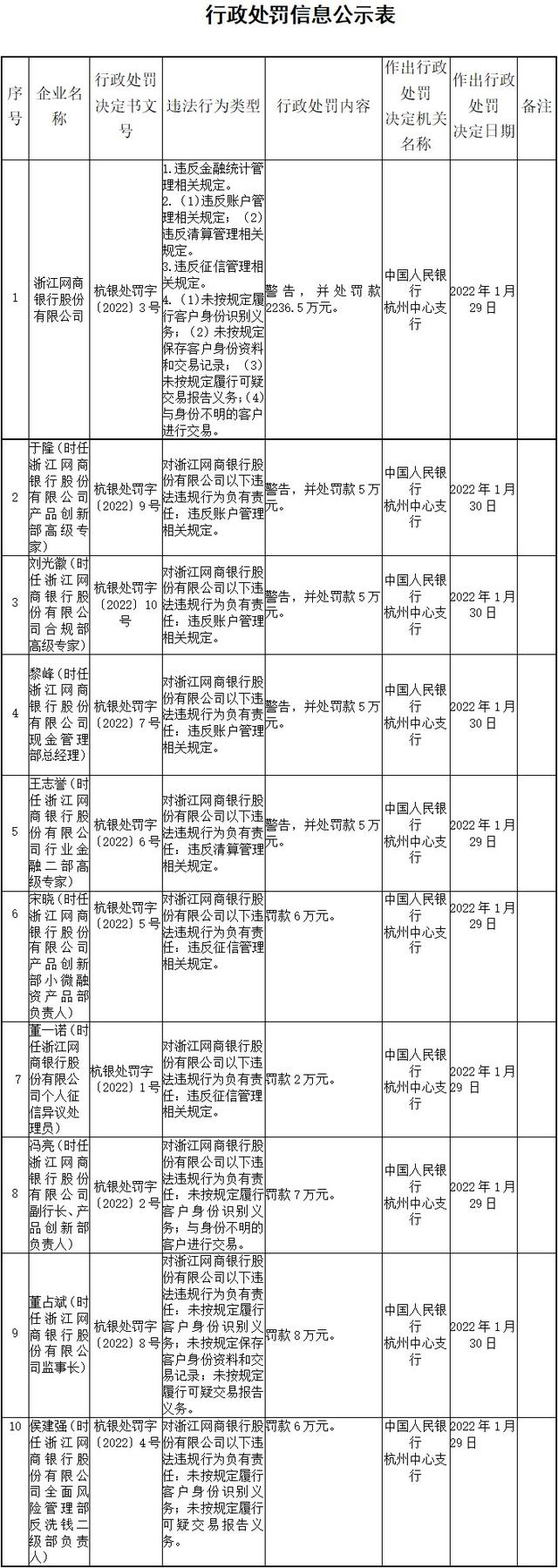 网商银行因四项违规行为被罚2236.5万，回应2020年已完成所有整改