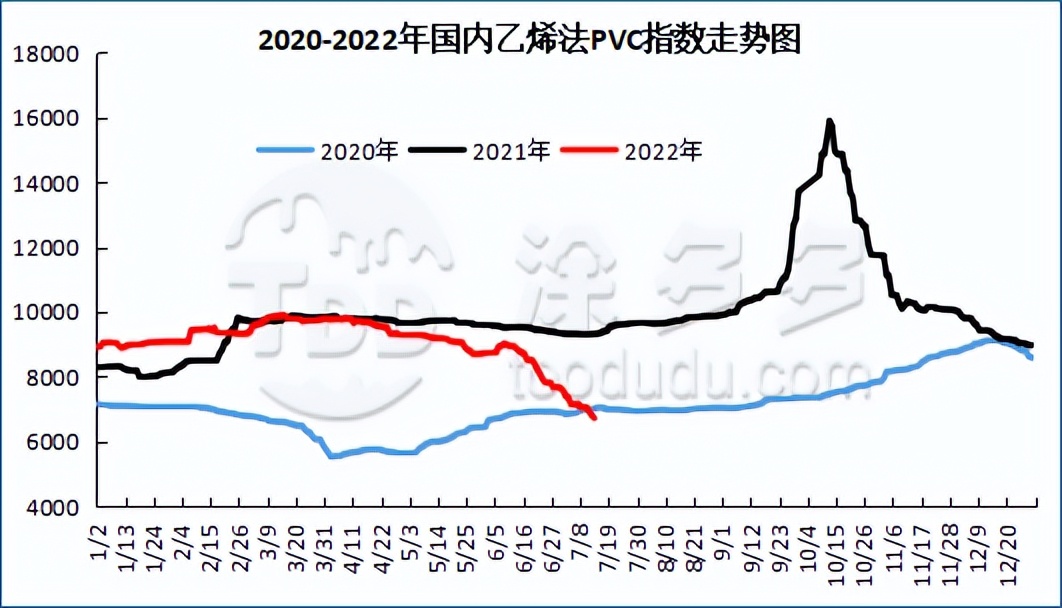 PVC：期货持续钝刀子割肉下跌，不断刷新低点，现货市场低迷运行