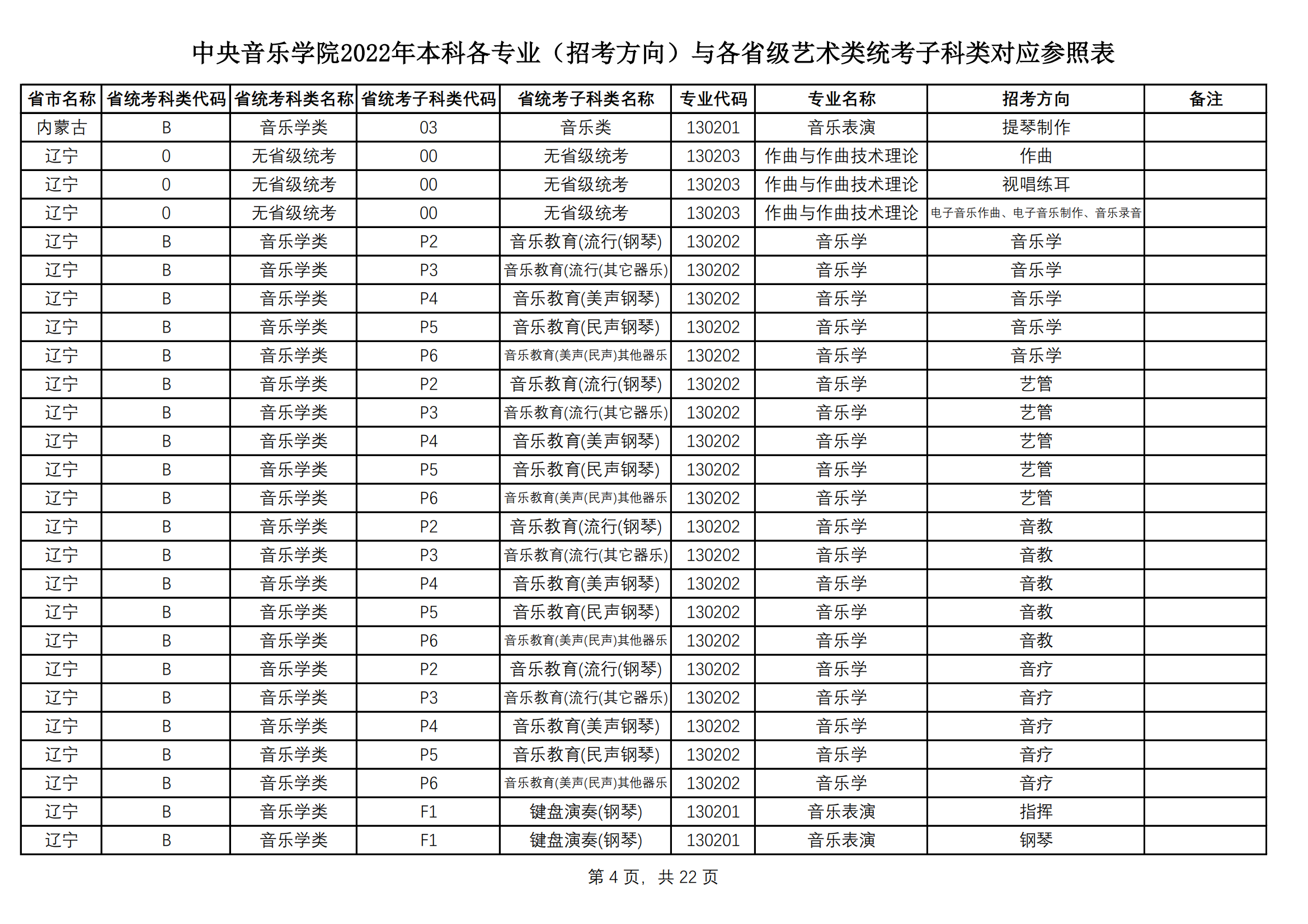 中央音乐学院2022艺术类本科专业与各省艺术类统考子科类对应表