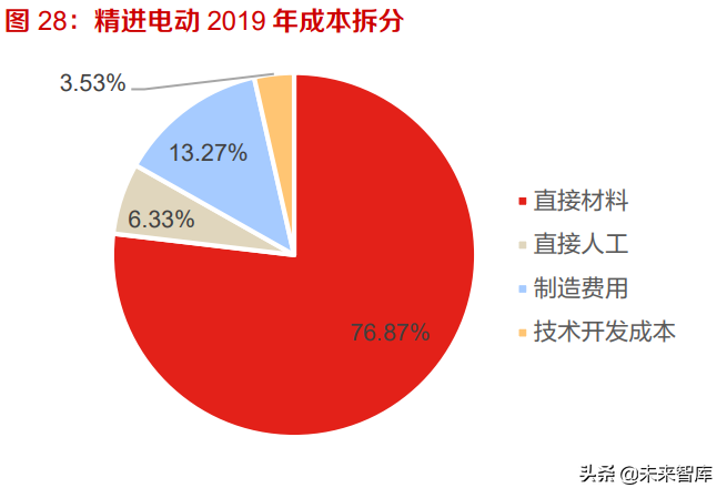 新能源汽车驱动电机行业研究