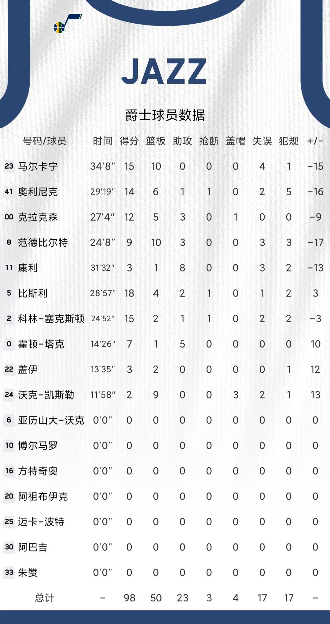 nba中的數據指的是哪些（11月14日NBA綜述和數據）