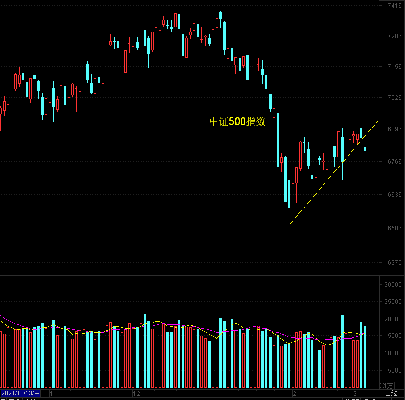 沪指假突破后调整，中低仓位操作为好