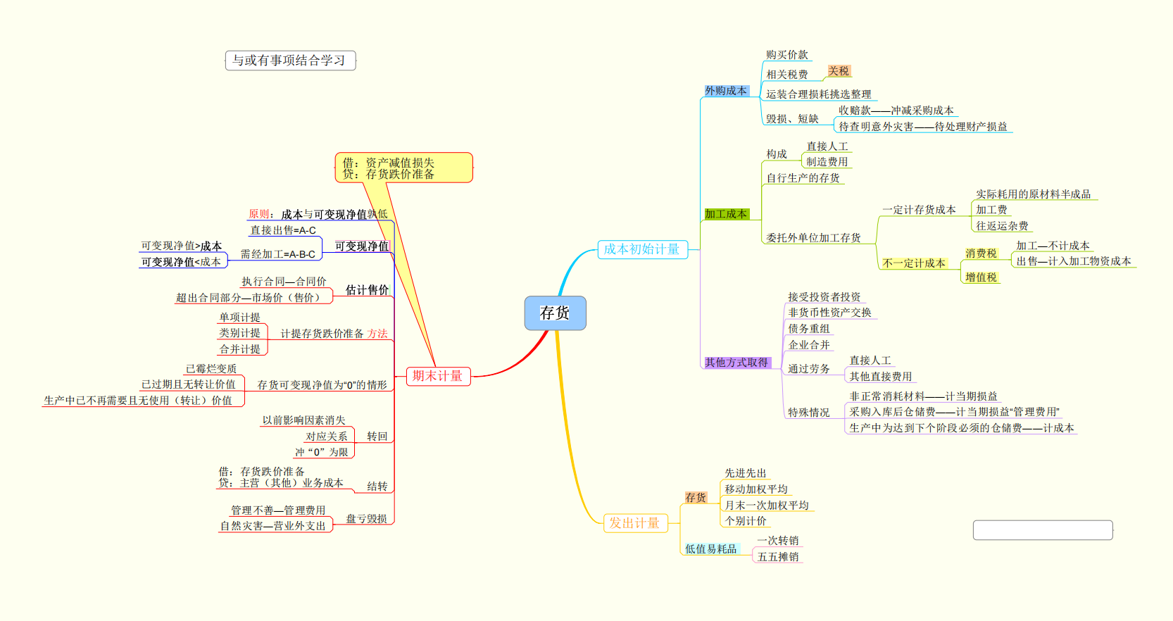 看完29岁财务经理的财务思维导图，感慨年薪40万不是没有道理