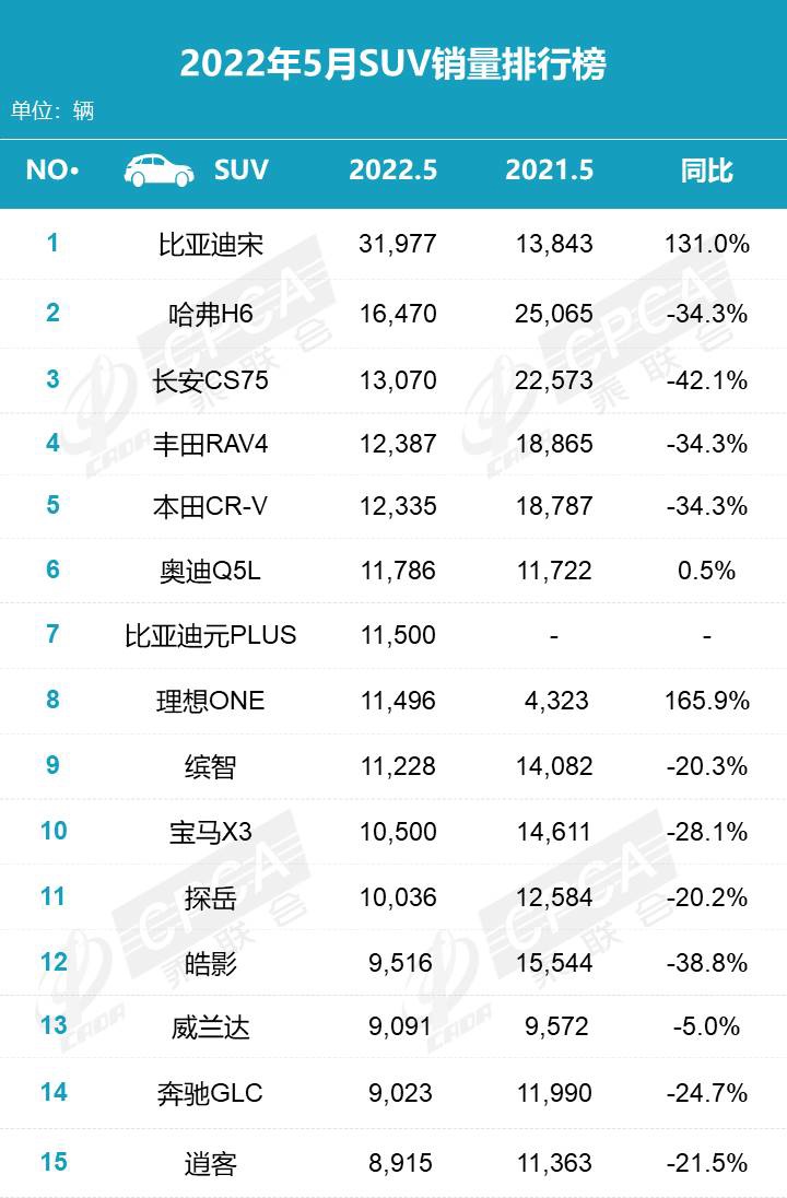 乘联会公布 5 月新能源销量排行：比亚迪、五菱、广汽埃安前三