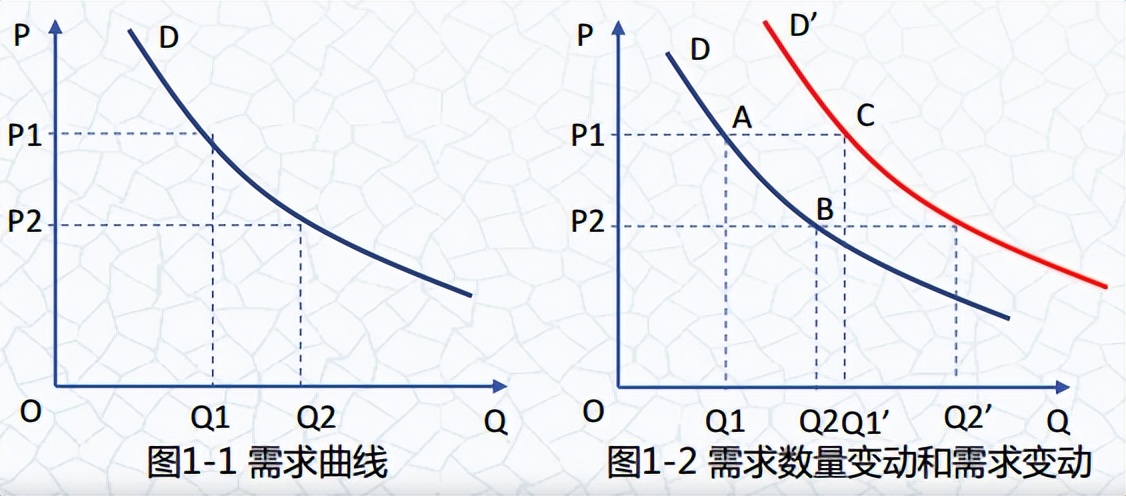 经济:供给曲线,需求曲线
