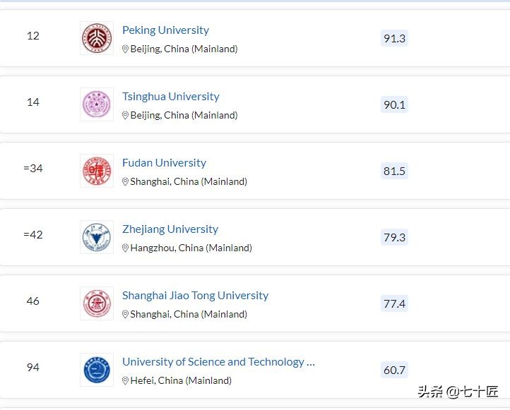 QS世界大学排名来啦！北大清华复旦交大浙大中科大上榜