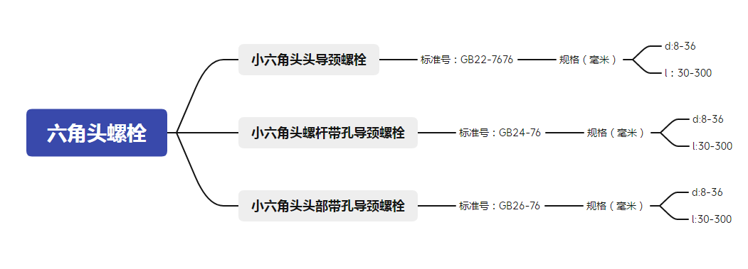 六角头螺栓常用的标准、规格以及用途，你都了解清楚了吗？