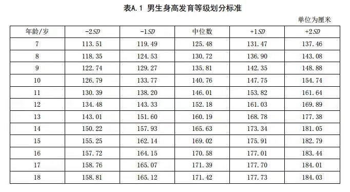 最佳儿童身高参照表，男孩女孩全都有，看看你家孩子合格没