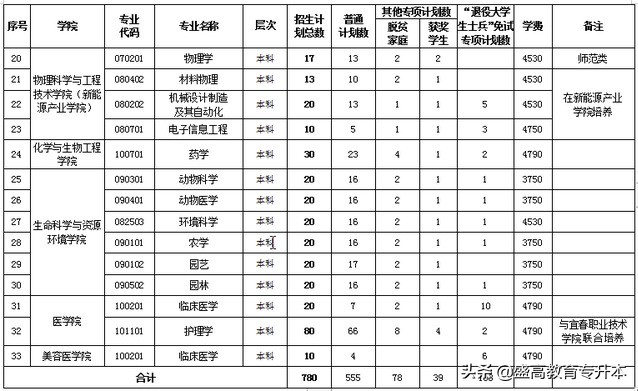 2022年江西专升本院校（公办）——宜春学院
