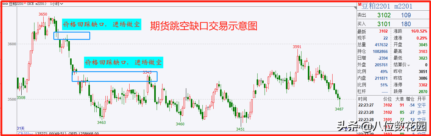 交易技巧：如何运用跳空缺口盈利？