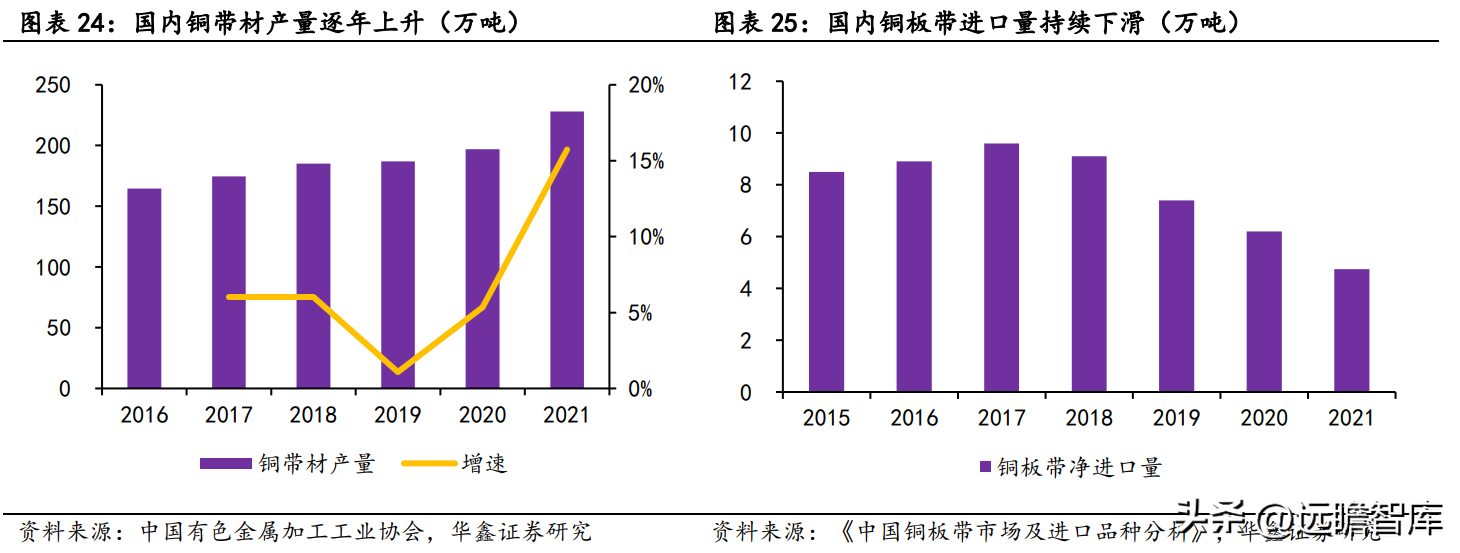 深耕高端铜合金，博威合金：下游优质赛道助力发展，逐步走向高端