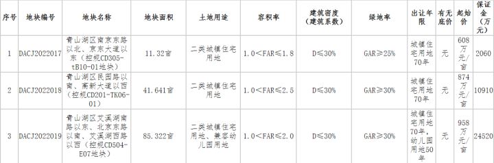 约1327亩！22宗地上架！南昌「王炸」地块集中上映 七宗地块不限价