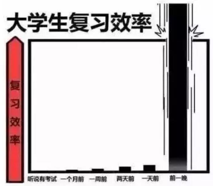 大学生期末复习现状：站着就不想学，跪着也学不会