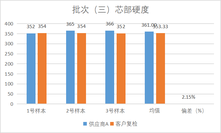 针对不同供应商，螺栓质量管控实际案例