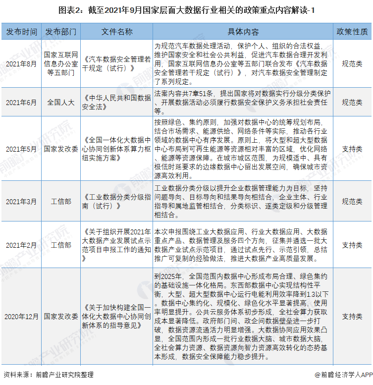 重磅！2021年中国大数据行业国家层面政策汇总及解读（全）