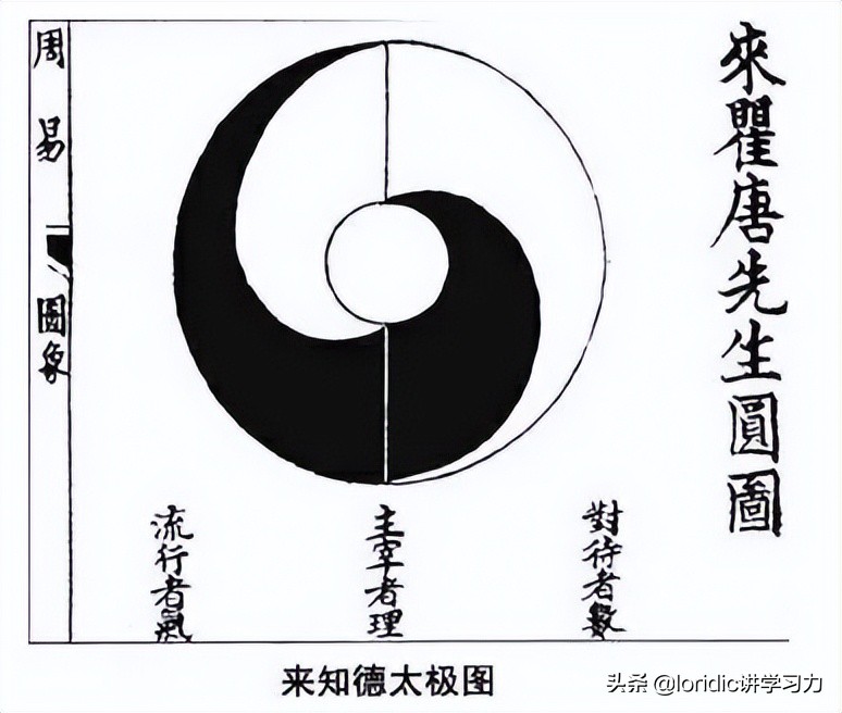 河图、洛书、太极、先天八卦、后天八卦和数字的关系