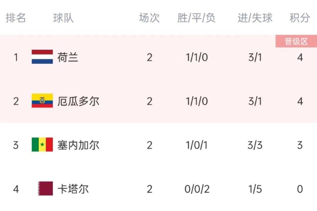 世界杯小組賽對陣圖（世界杯小組賽最新形勢，東道主無緣淘汰賽，巴西痛失兩員大將）