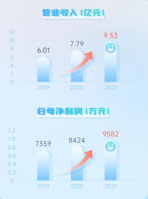 TYT美高梅游戏官网app1663发布2021年报及2022第一季度报