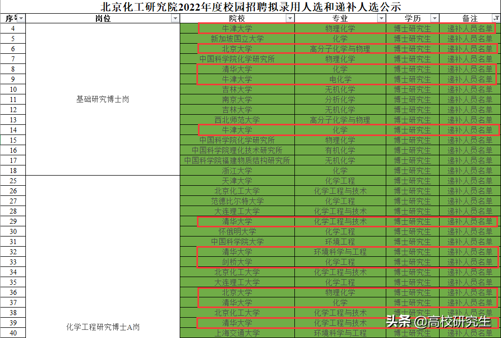 中石化北化院招75人，93%为名校生，北化登顶，牛津剑桥只能递补