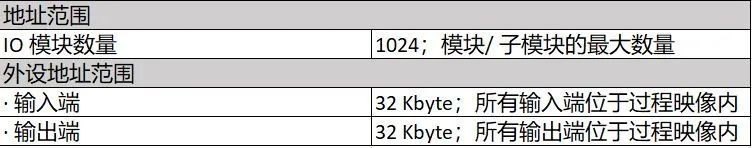 一文读懂 S7-1500 手册 - 关于常用资源的介绍