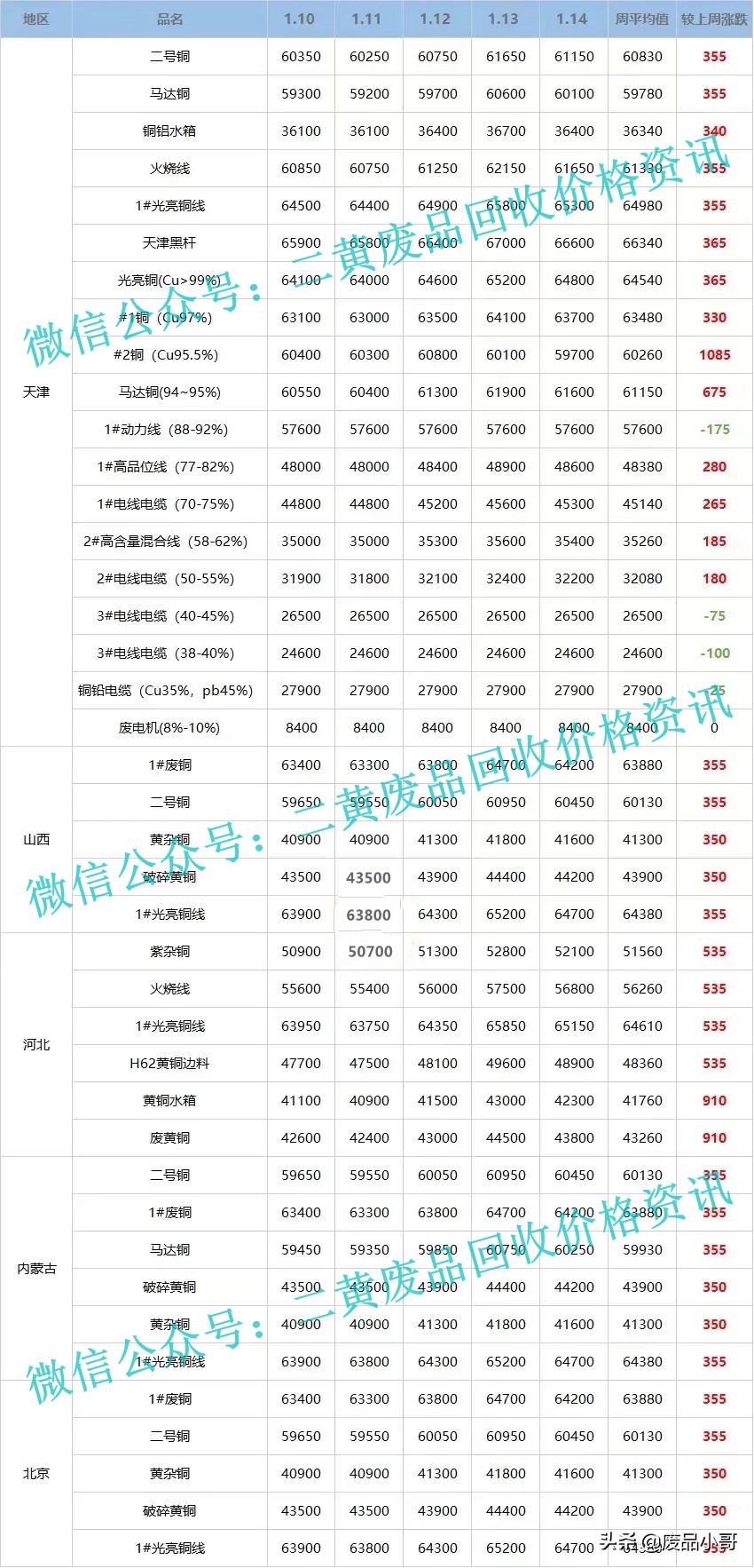 「废铜一周行情」2022年1月10日至1月14日回收价格行情概述