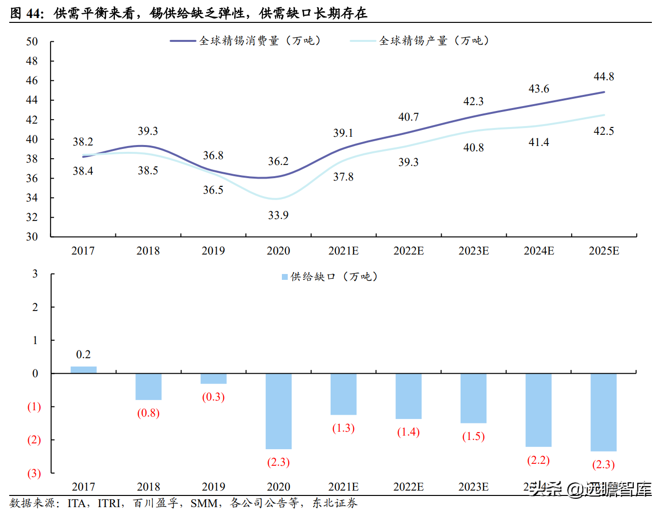 全球锡行业第一，锡业股份：锡、铟双龙头乘新能源东风扬帆起航