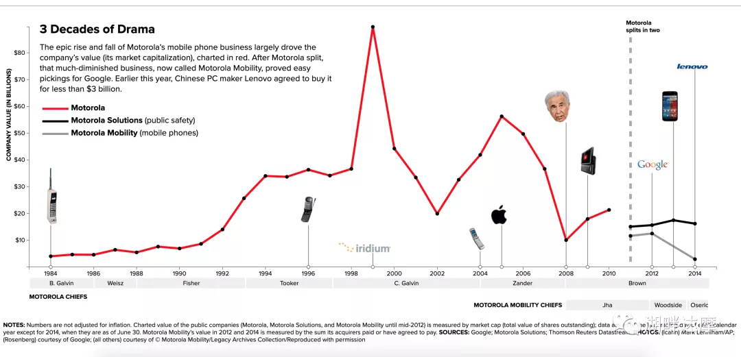曾险些收购华为？聊聊Motorola的历史故事